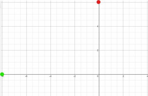 Graph the points (0, 6) and (-8, 0). Which of the following points would create a right triangle?

A