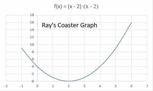 PLLLZZZ HEELLLPPP

Ray and Kelsey are working to graph a third-degree polynomial function that repre