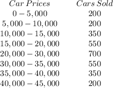 \begin{array}{ccc}Car \, Prices&&Cars \, Sold\\0-5,000&&200\\5,000 - 10,000 &&200\\10,000-15,000&&350\\15,000-20,000&&550\\20,000-30,000&&700\\30,000-35,000&&550\\35,000-40,000&&350\\40,000-45,000&&200\end{array}