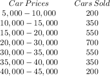 \begin{array}{ccc}Car \, Prices&&Cars \, Sold\\5,000 - 10,000 &&200\\10,000-15,000&&350\\15,000-20,000&&550\\20,000-30,000&&700\\30,000-35,000&&550\\35,000-40,000&&350\\40,000-45,000&&200\end{array}