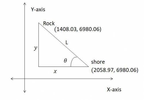 The X and Y coordinates (in feet) for station Shore are 2058.97 and 6980.06, respectively, and those