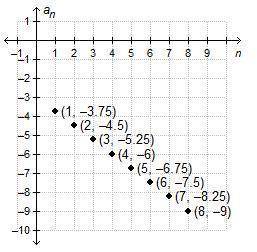 What is the common difference of the arithmetic sequence graphed below?

CO
tan
1 +
-11
1
2.
3
4
5
6