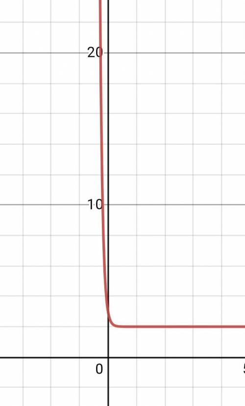If the graph is reflected across the y-axis, what will be the equation of the new graph?

a) y=-3^-x