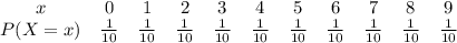 \begin{array}{ccccccccccc}x & {0} & {1} & {2} & {3} & {4}& {5} & {6} & {7} & {8} & {9} \ \\ P(X=x) & {\frac{1}{10}} & {\frac{1}{10}} & {\frac{1}{10}} & {\frac{1}{10}} & {\frac{1}{10}}& {\frac{1}{10}} & {\frac{1}{10}} & {\frac{1}{10}} & {\frac{1}{10}} & {\frac{1}{10}} \ \end{array}