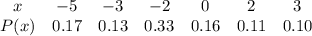 \begin{array}{ccccccc}x & {-5} & {-3} & {-2} & {0} & {2} & {3} \ \\ P(x) & {0.17} & {0.13} & {0.33} & {0.16} & {0.11} & {0.10} \ \end{array}