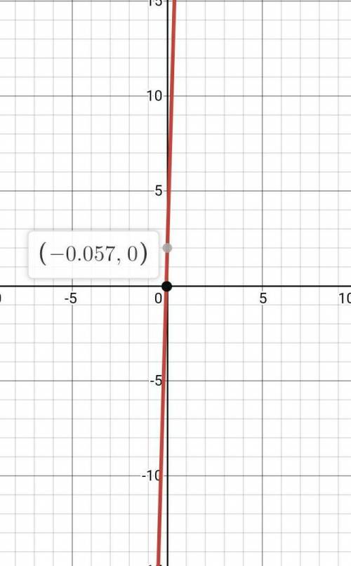 Please graph the linear equation y= 35x + 2