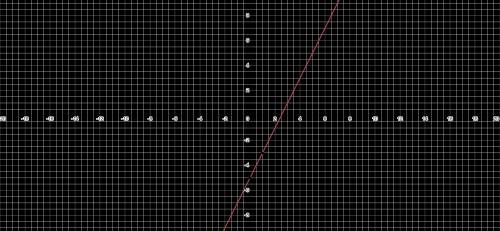 Graph the function g(x)=2x-5​