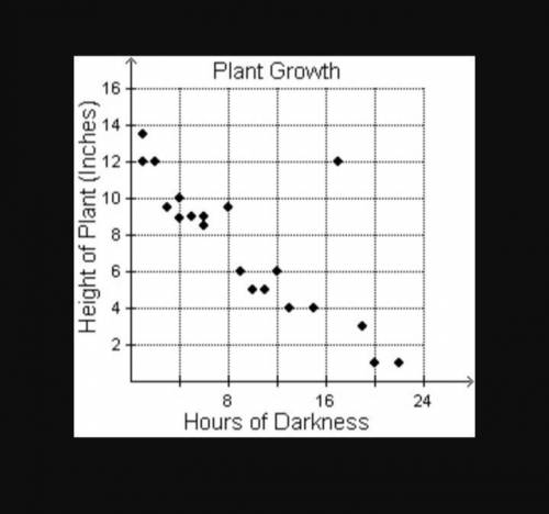 Caitlyn recorded the height of each plant after she exposed each plant to a set amount of darkness d