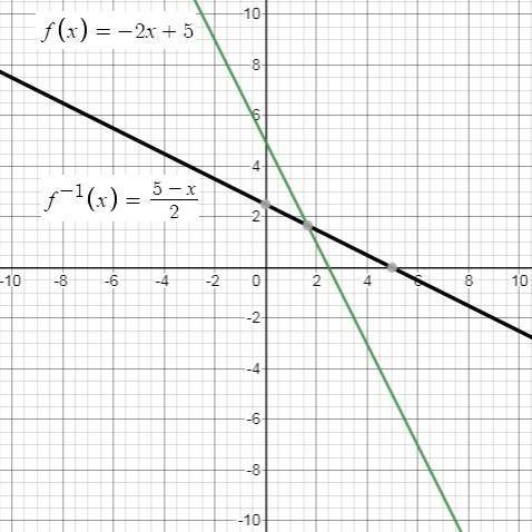 Find the inverse of f(x) = -2x+5
The inverse is g(x) = 
Graph the function and its inverse