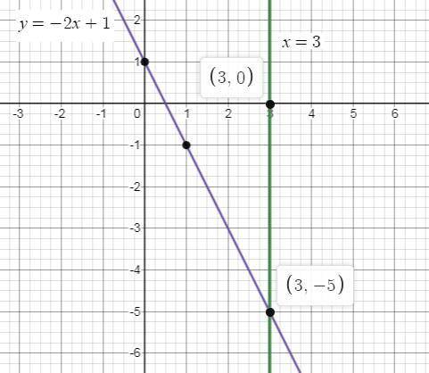 Graph x=3 y=-2x+1 Use your mouse to hover over the point where the two lines intersect. What are the