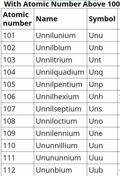 The elements in the periodic table are not always represented by

the first one or two letters in th