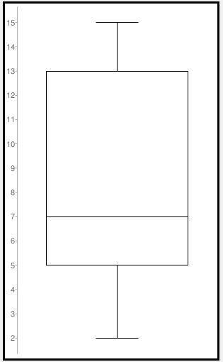 Answer the statistical measures and create a box and whiskers plot for the following set of data.

2