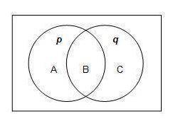 The diagram represents two statements: p and q.

Which represents regions A, B, and C? A) p v qB) p