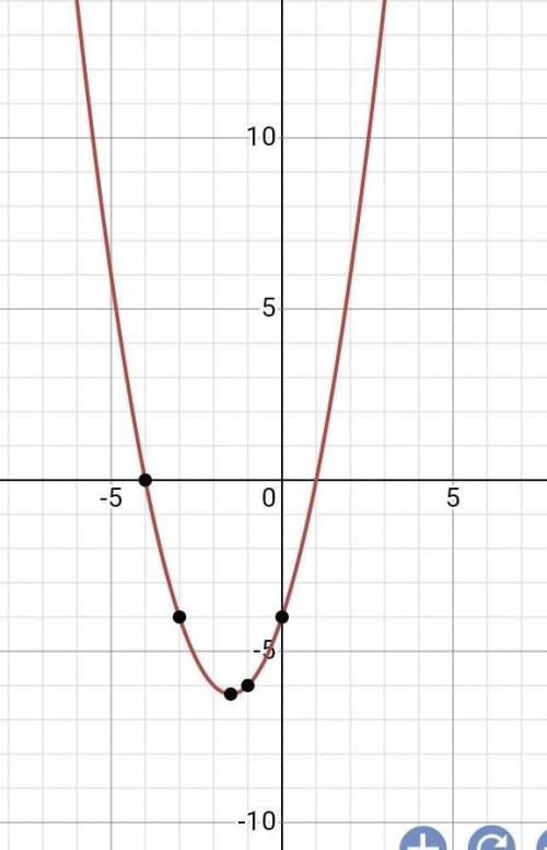 Which of the following is the graph of f(x) = x2 + 3x − 4?