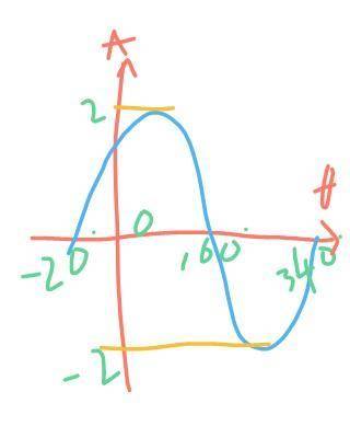 State the amplitude, period, and phase shift for y = 2 sin(θ+20°). Then graph the function.