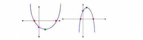How do i find parabola from a figure ( process )​
