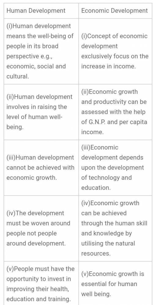 Write a paragraph explaining:

The Difference between Economic Development and Human Development.
Co