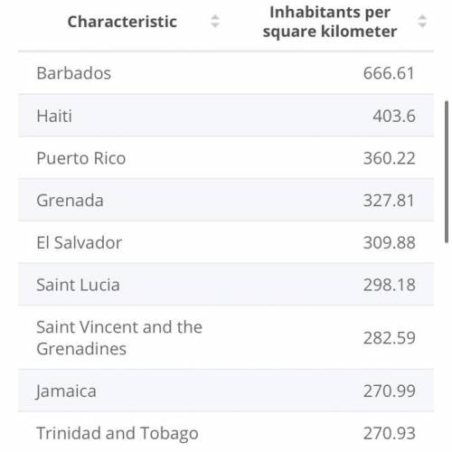 Compare the population density of central america to the caribbean islands