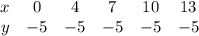 \begin{array}{cccccc}x & {0} & {4} & {7} & {10} & {13} \ \\ y & {-5} & {-5} & {-5} & {-5} & {-5} \ \end{array}