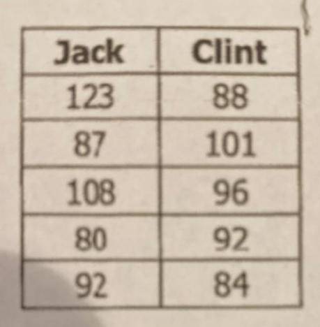 jack and clint are running backs on rival college football teams. the table below shows the number o