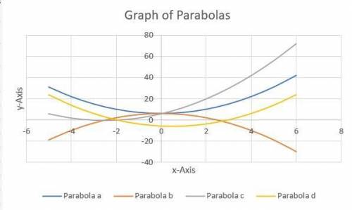 Investigate EACH of the four parabolas below by graphing them all on one set of axes.

Describe ever