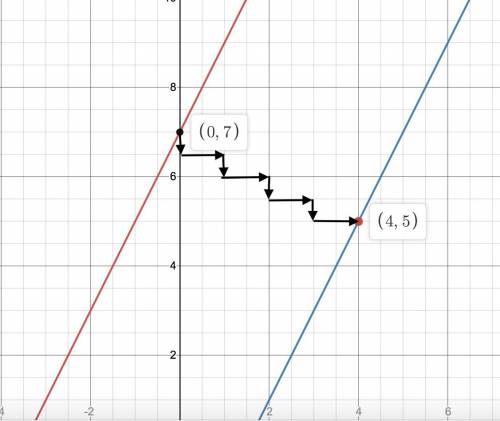 What is the distance between parallel lines whose equations are y = 2x + 7 and y = 2x – 3?