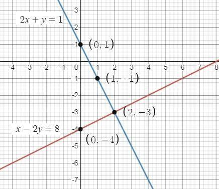 Solve by graphing.

2x +y=1
x – 2y = 8
The solution to this system of equations is:
x-coordinate:
y-