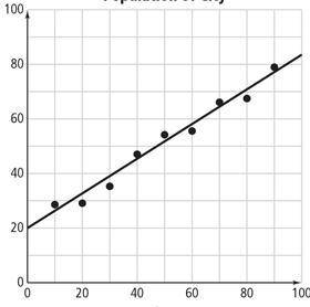 use the scatter plot and the trend line to show answer a-c. Write an equation for the trend line. pr