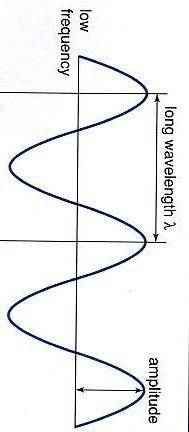 Consider the waves in the four diagrams below. Which diagram shows a wave

with the longest waveleng