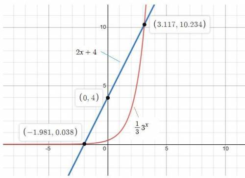 Two functions are shown below.

f(x) = 1/3 (3)^x
g(x) - 2x + 4
What is the largest integer value of