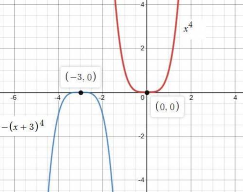 Reflect the function f(x)=x^4 about the x-axis and translate it 3 units to the left to produce g(x).