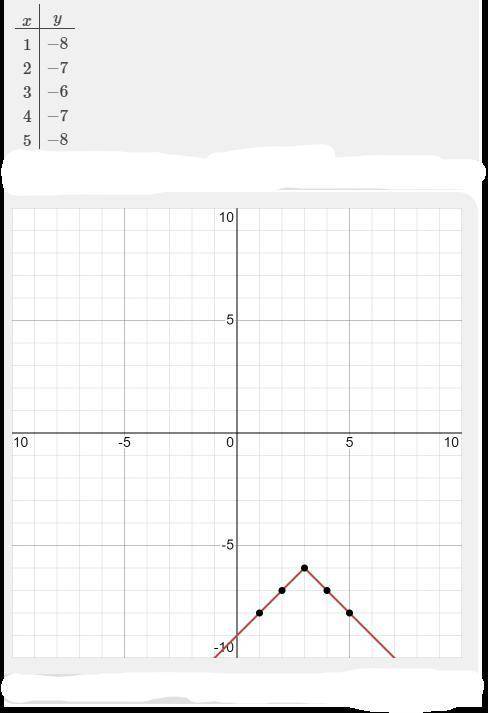 Graph f(x) = -|x-3| - 6