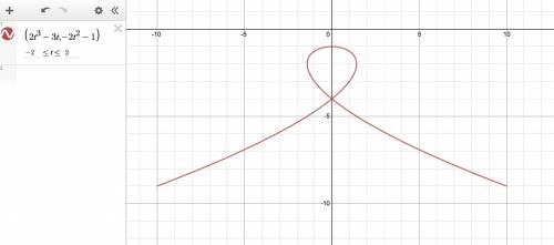 Graph the function defined by the parametric equations x = 2t3 – 3t and y = -2t2 – 1 over the parame