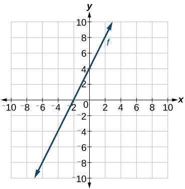 Consider the graph above. Write about a situation that could be modeled using this graph. In your re