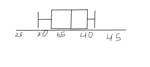 Draw a box and whisker plot of the following data 40,37,29,36,41,39,33
