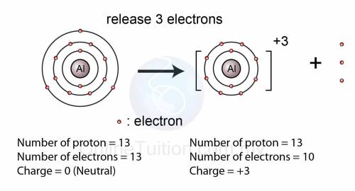 An atom has atomic number 13

It looses three electrons to become stable 
Name the type of ion forme