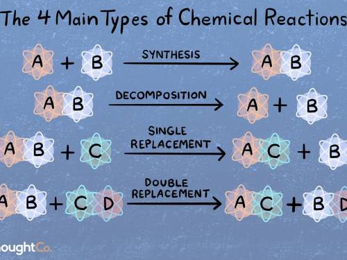 What type of reaction is shown below?

C5H12() + 502(g) → 5CO2(g) + 6H2(g)
A. Combustion
B. Precipit
