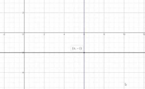 Plot the point P(-6,2) and fron it draw PM and PN perpendiculars to x-axis and y-axis​