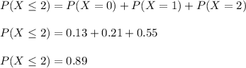 P(X\leq2)=P(X=0)+P(X=1)+P(X=2)\\\\P(X\leq2)= 0.13+0.21+0.55\\\\P(X\leq2)= 0.89\\\\