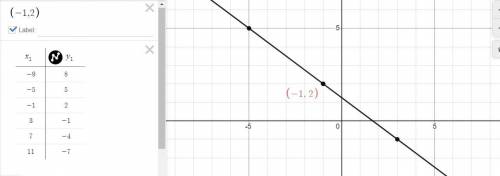 HELPP!! PLS PLS
can someone show me a graph of a line going through (-1,2) with a slope of -3/4