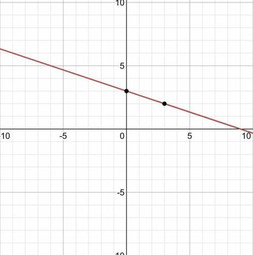 What is what is y=−1/3x+3 graphed