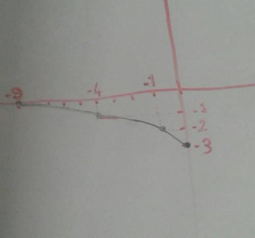 I did this question (5 a) on sketching transformations, but when I graphed it it was incorrect. What