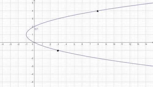 Which graph represents the parametric equations x = t^2 + 2t and y = –t, where –4 ≤ t ≤ 1?