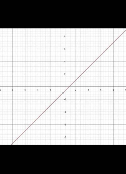 Which graph represents the function y - 3 = 3 (x - 4)?