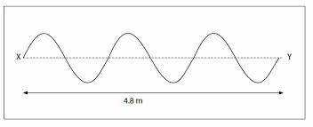 If the speed of the wave along the rope is 3.2 m/s. Calculate the frequency of the wave​