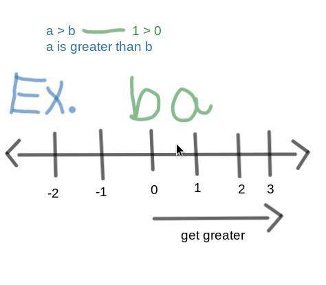 If a > b, what can you say about the locations of a and b on the number line?