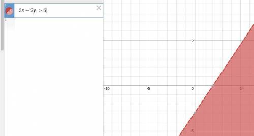 Which inequality is graphed below?

3x + 2y < –6
3x + 2y > –6
3x – 2y > 6
3x – 2y < 6
