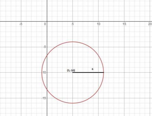 Draw and label the circle given by the equation (x - 5 + y + 10 = 6​