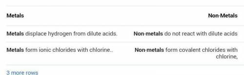 Differentiate between chemical properties of metals & Non Metals​