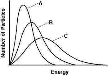Which statement is correct about curves B and C?

B represents hot gas and C represents gas at room